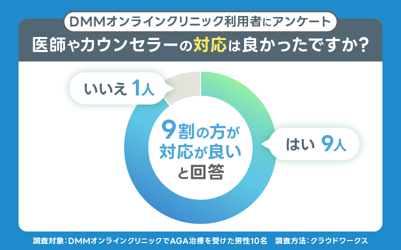 DMM AGA 医師 カウンセラー アンケート