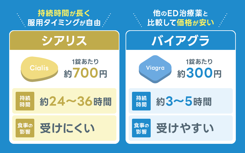 シアリス バイアグラ 比較
