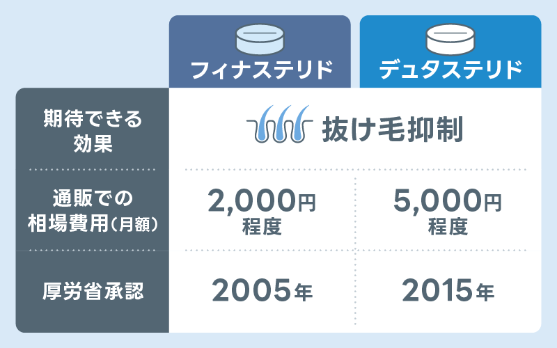 フィナステリド デュタステリド 比較