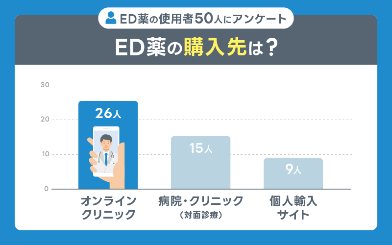 ED治療薬 人気の購入方法 オンラインクリニック
