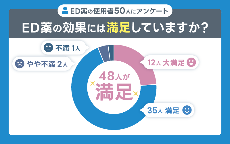 ED治療薬 満足度
