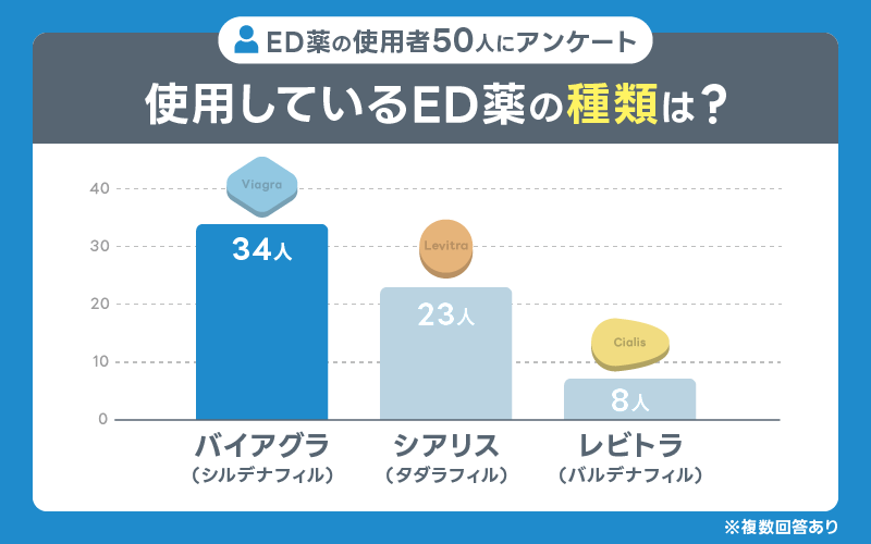 ED治療薬 アンケート 人気の薬