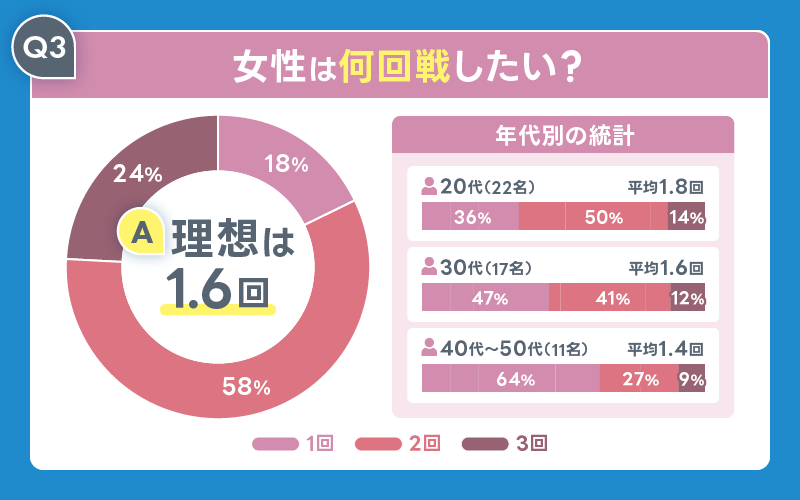 アンケート 性行為 回数