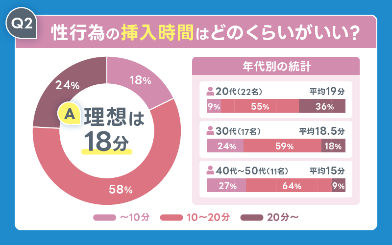 アンケート 挿入時間 理想