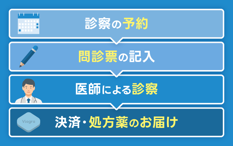 バイアグラ 購入方法