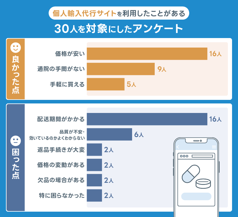 フィナステリド 個人輸入代行サイト アンケート