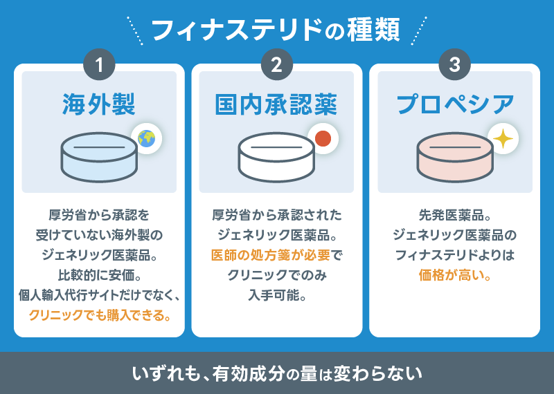 フィナステリド 種類