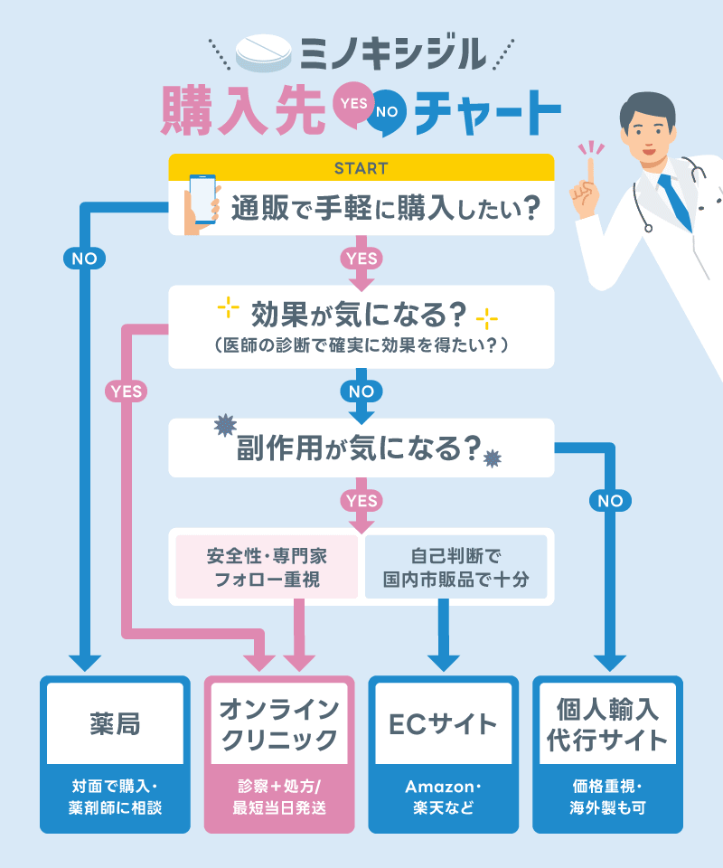 ミノキシジル 通販 購入先 チャート