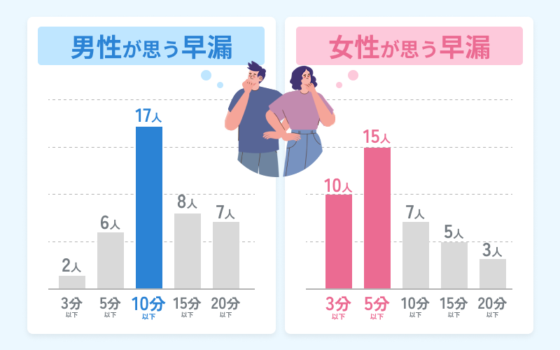 早漏 基準 男女別アンケート