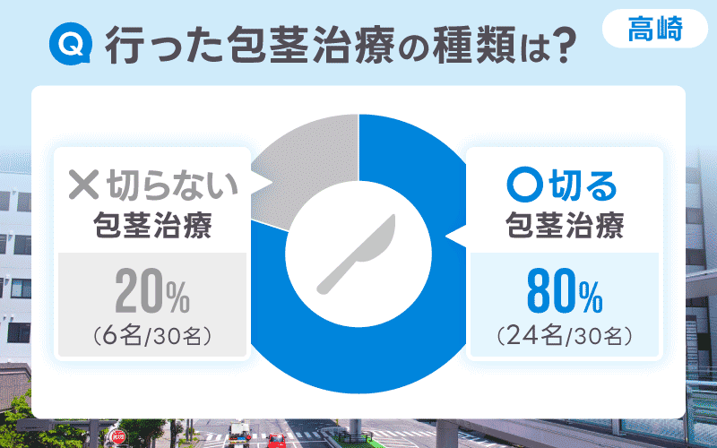高崎 包茎手術 切る治療