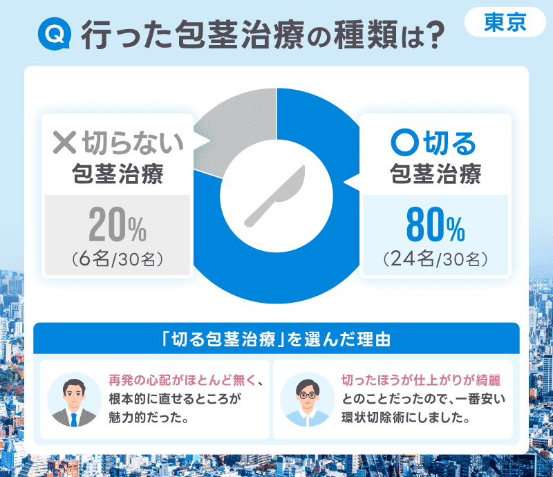 東京 包茎手術 アンケート