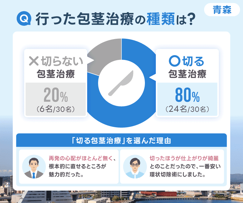 青森 包茎手術 切る治療