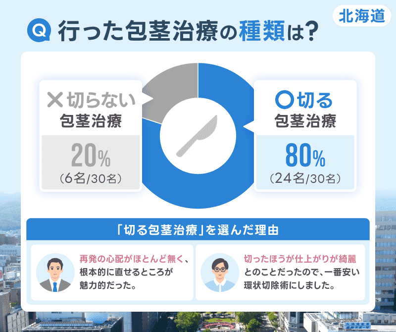 北海道 包茎手術 切る治療